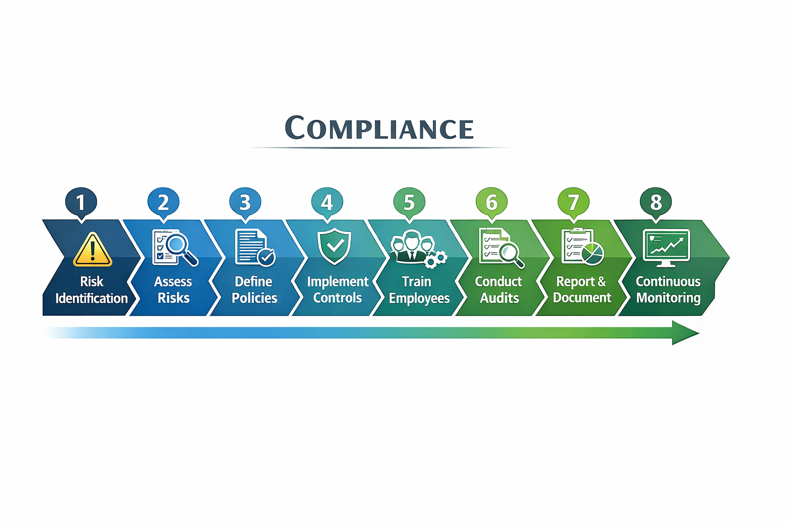 Eight-step compliance verification process flowchart showing how The Telecom Verification Protocol validates customer identity, captures consent, confirms contract terms, documents cooling-off rights, verifies payment mandate, logs CRM data, generates audit certificates and monitors for compliance gaps � designed for telecom resellers and D2D sales teams