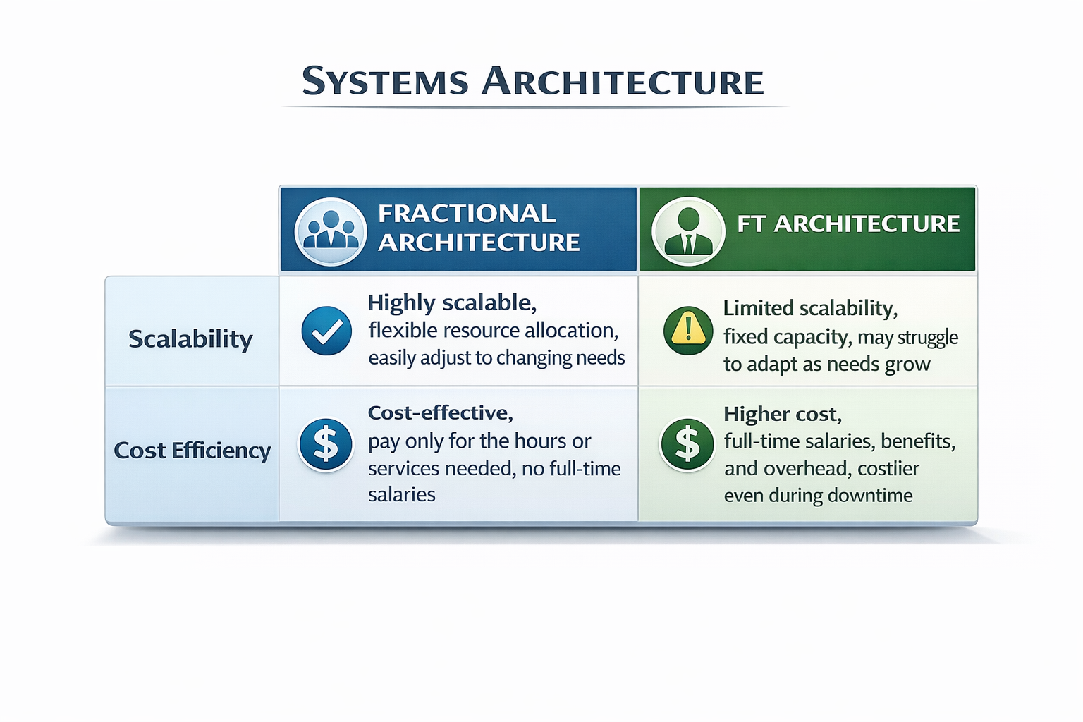 Fractional architecture versus full-time architecture comparison table showing scalability and cost efficiency advantages � TELECOM COMPLIANCE Systems Architecture and Fractional Ops for telecom resellers and D2D sales teams