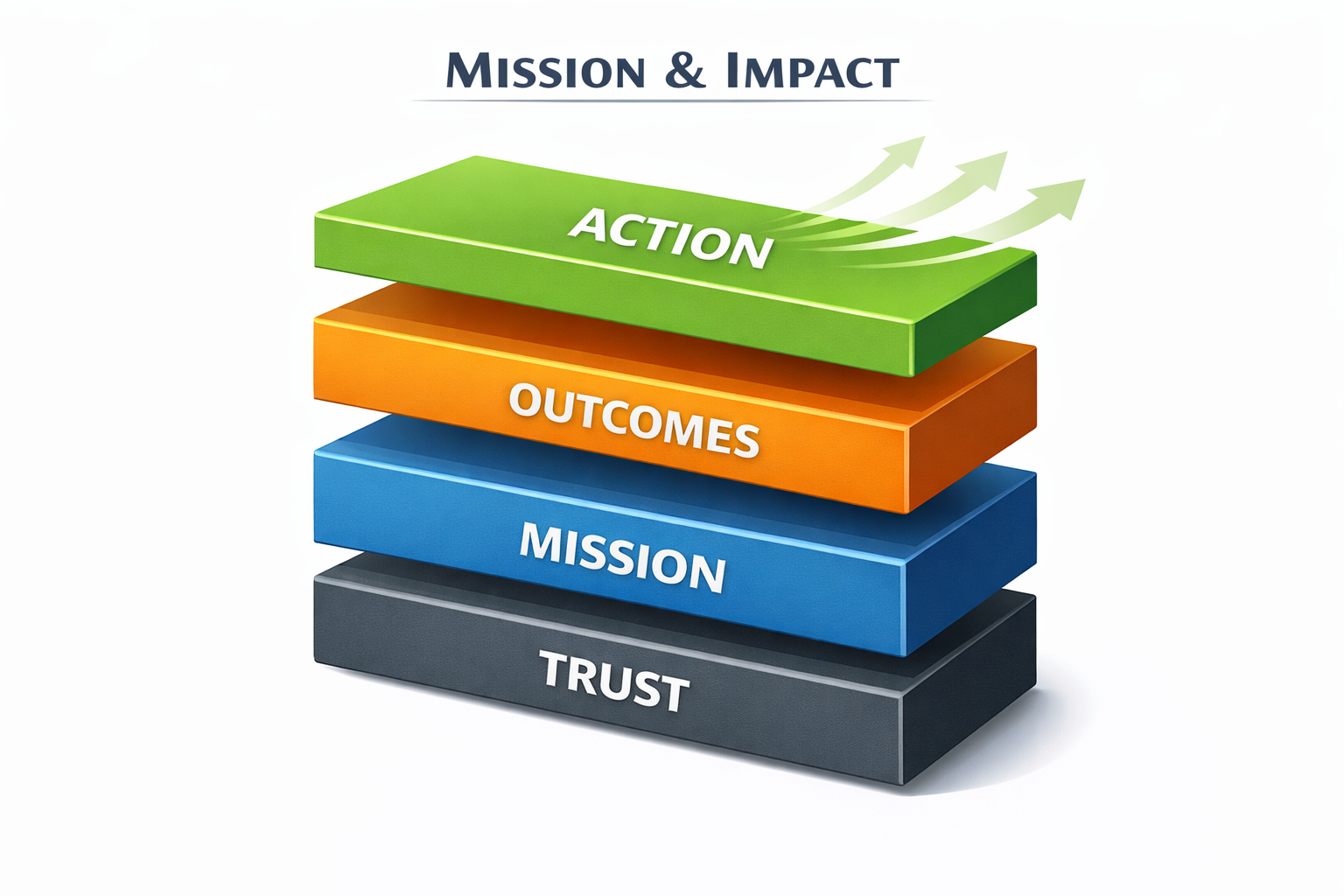 Mission and Impact layered model showing Trust as foundation, Mission, Outcomes and Action as the top layer � TELECOM COMPLIANCE action engine and trust layer framework for AI-driven business services with social impact